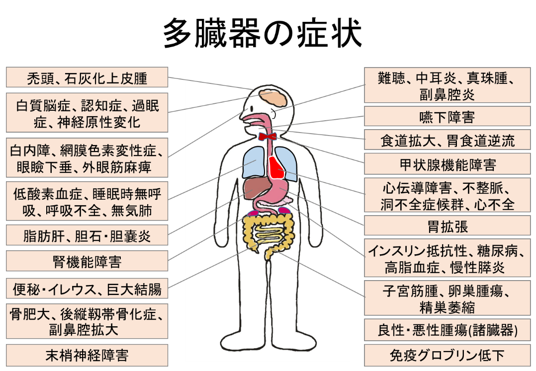 多臓器の症状